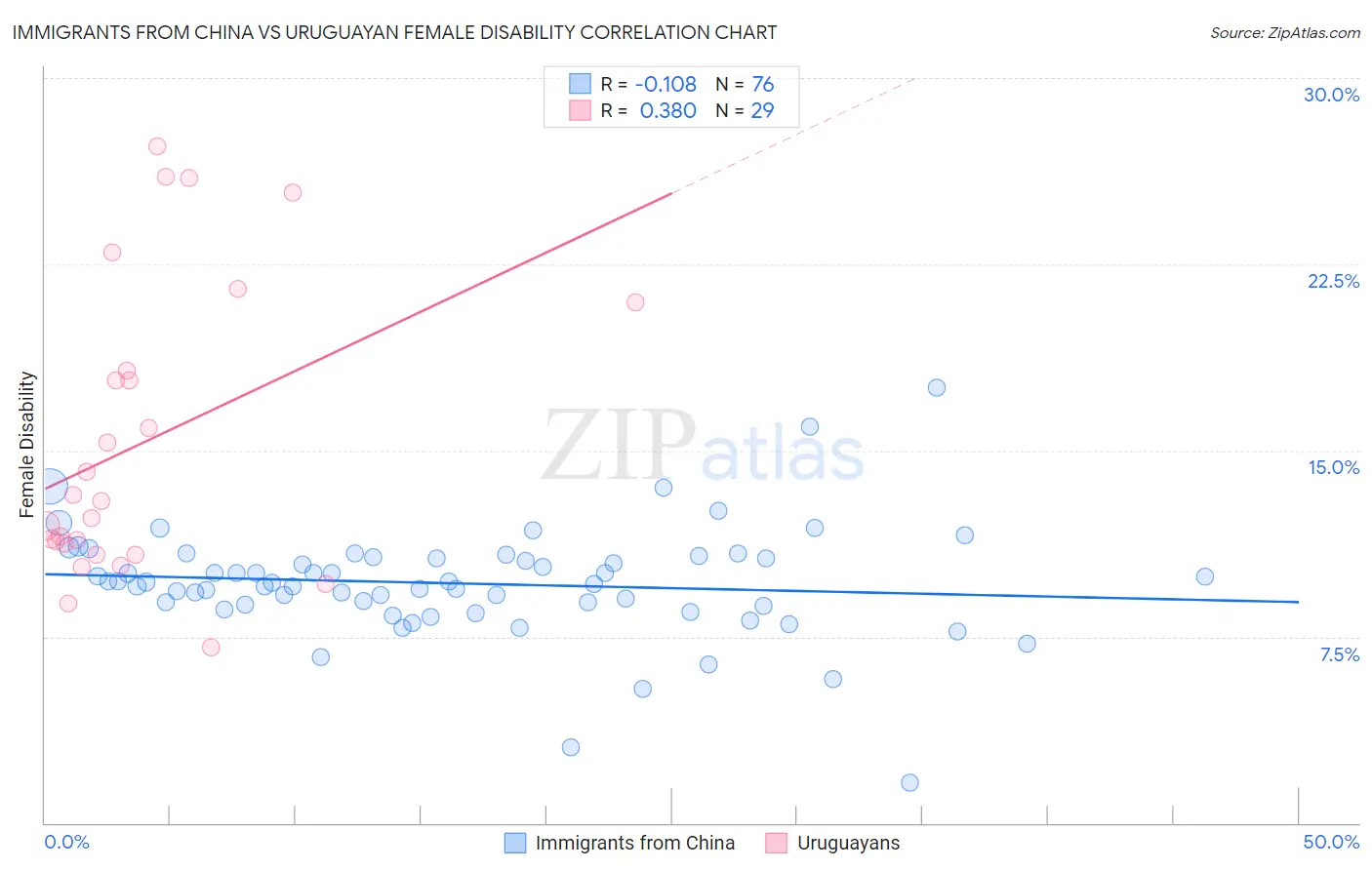 Immigrants from China vs Uruguayan Female Disability