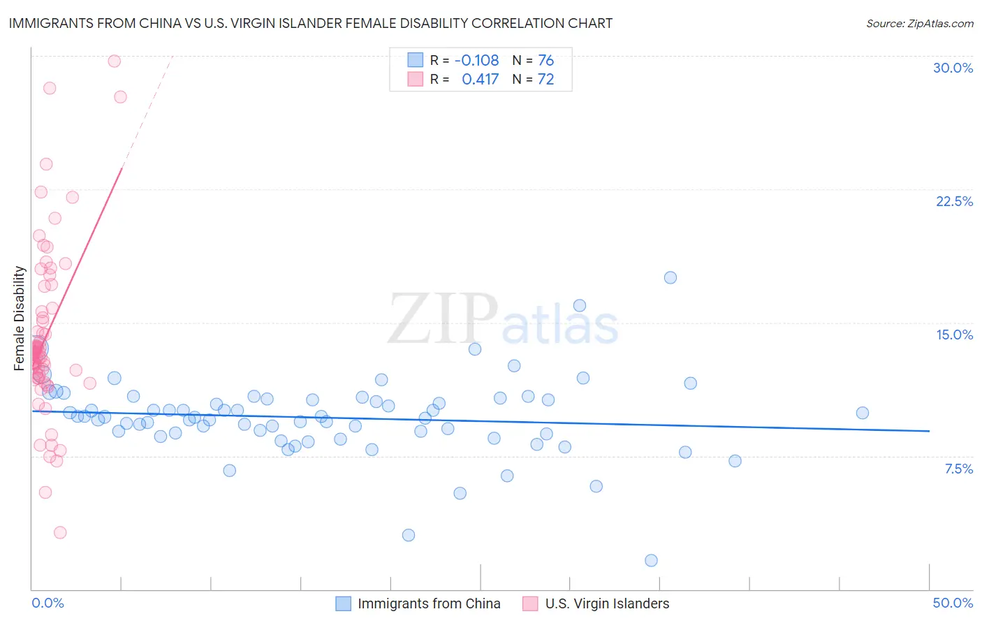 Immigrants from China vs U.S. Virgin Islander Female Disability