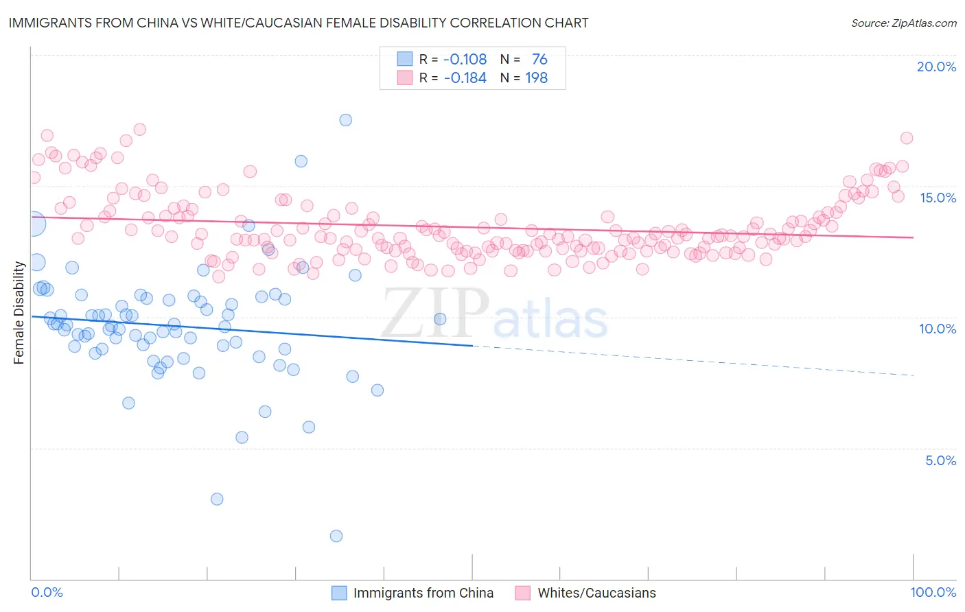 Immigrants from China vs White/Caucasian Female Disability