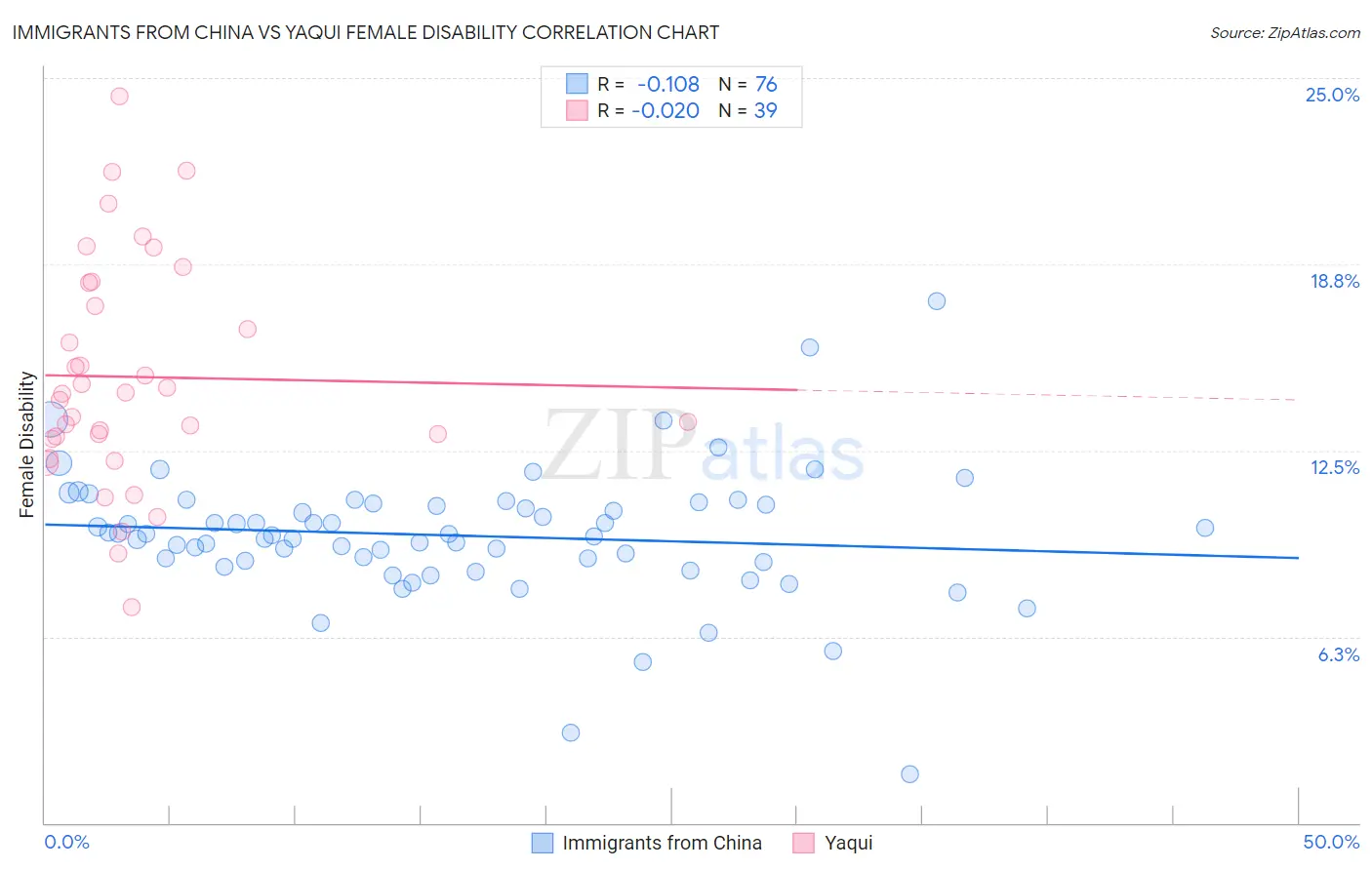 Immigrants from China vs Yaqui Female Disability