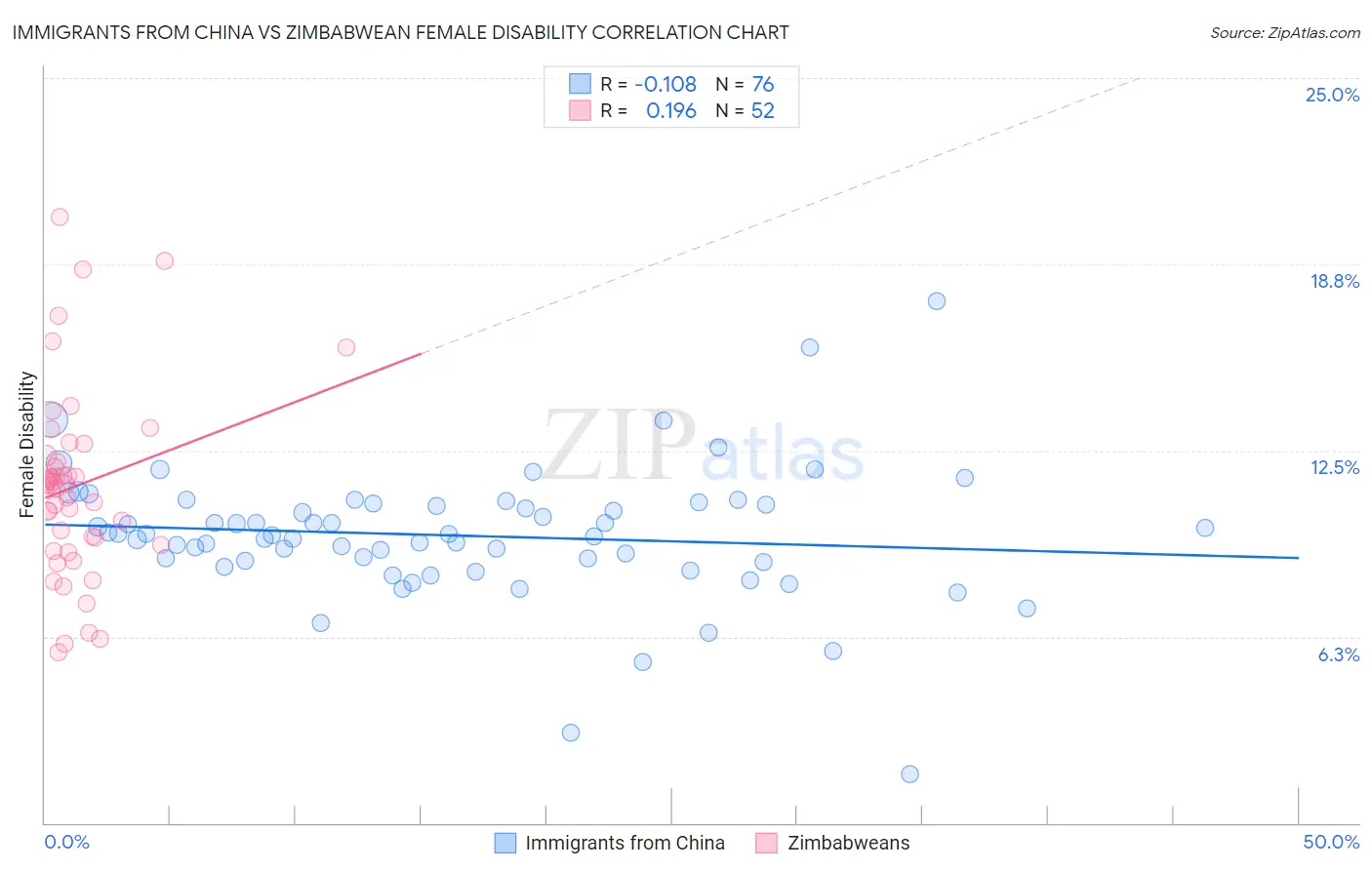Immigrants from China vs Zimbabwean Female Disability