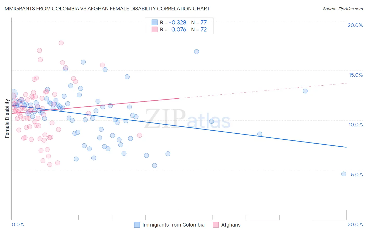 Immigrants from Colombia vs Afghan Female Disability