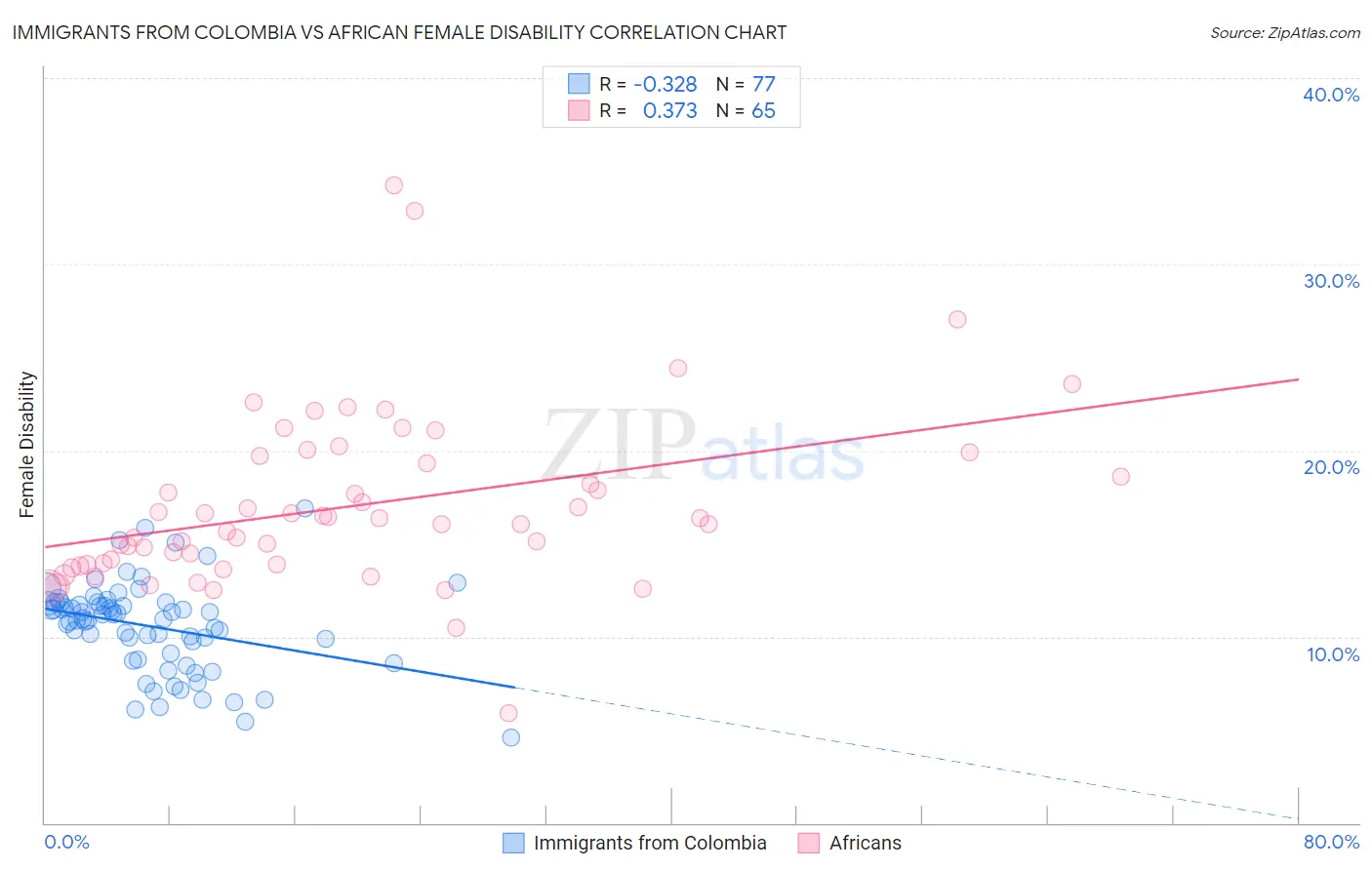 Immigrants from Colombia vs African Female Disability