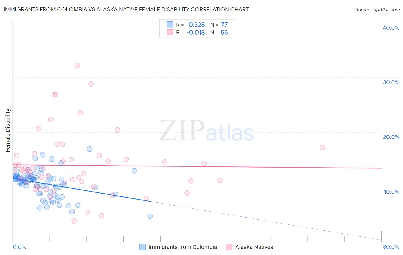 Immigrants from Colombia vs Alaska Native Female Disability