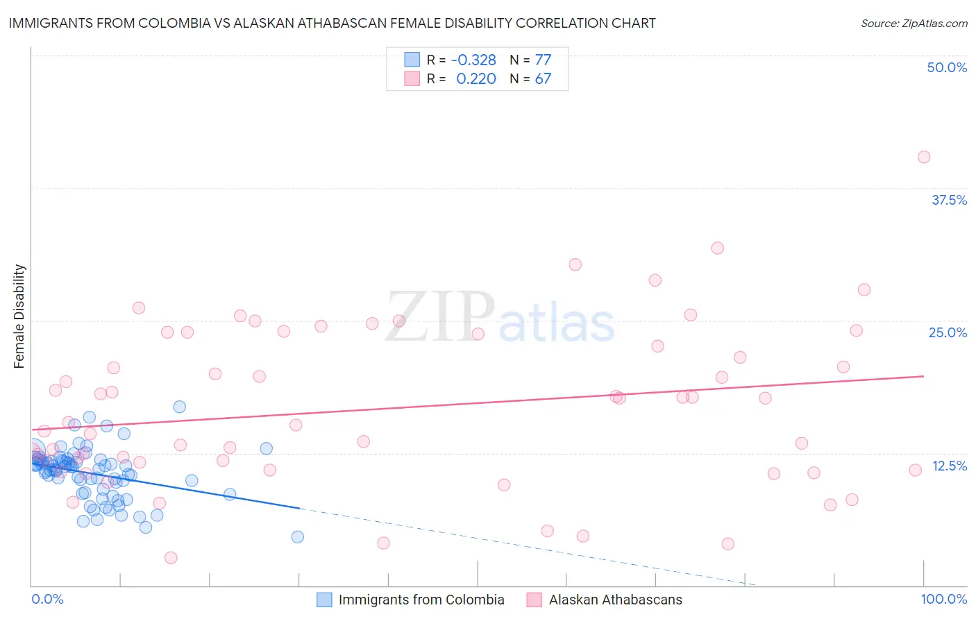 Immigrants from Colombia vs Alaskan Athabascan Female Disability