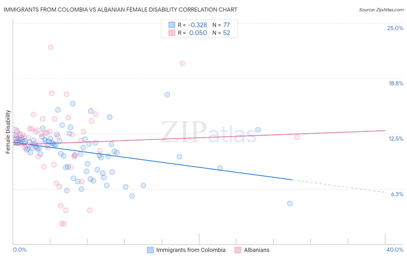 Immigrants from Colombia vs Albanian Female Disability
