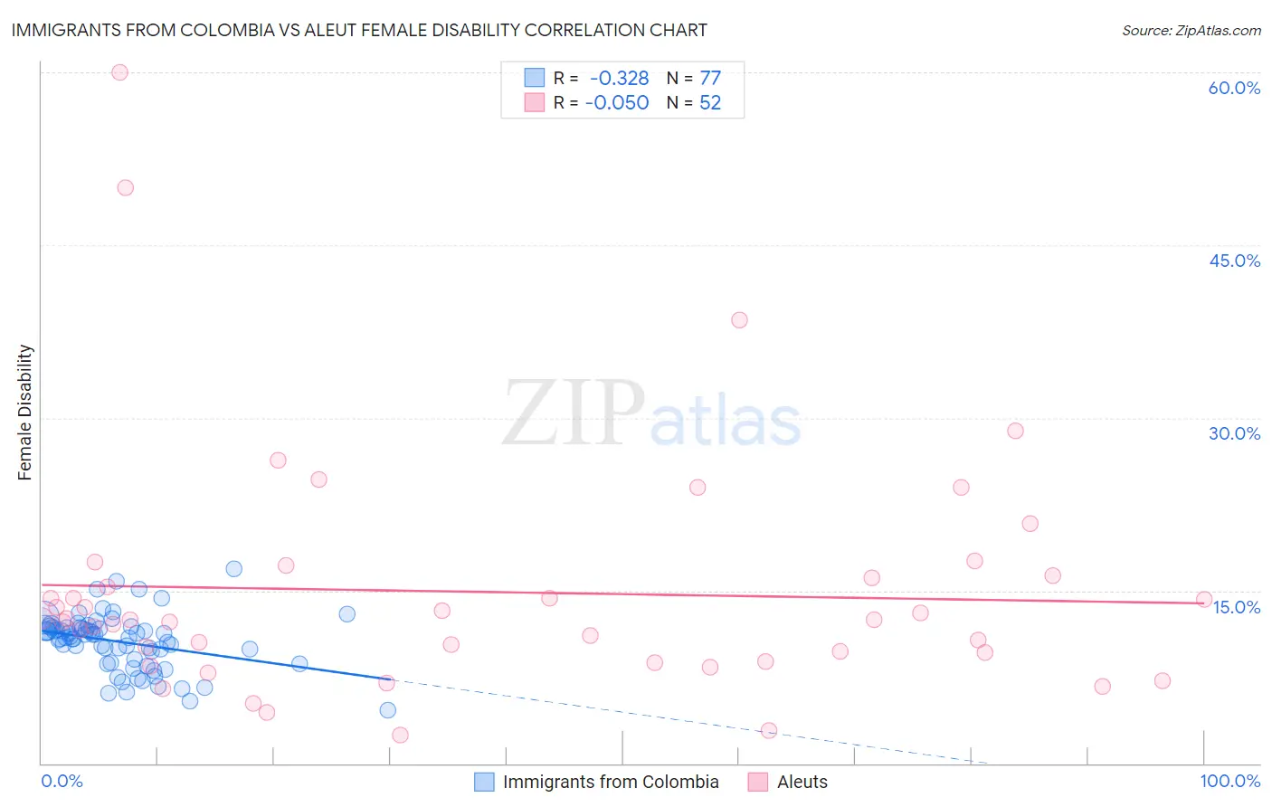 Immigrants from Colombia vs Aleut Female Disability