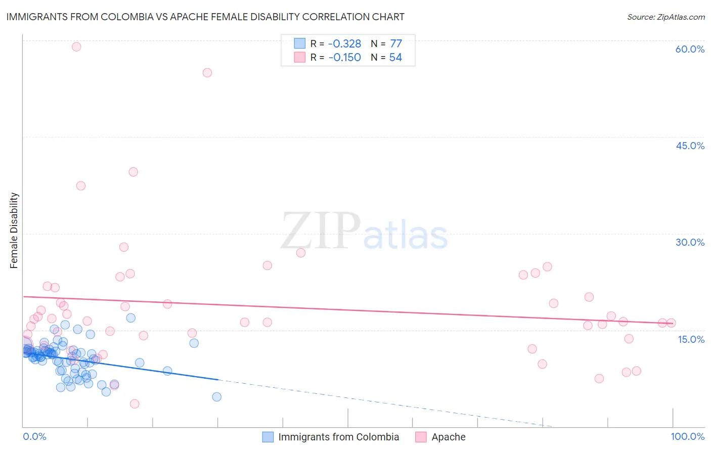 Immigrants from Colombia vs Apache Female Disability