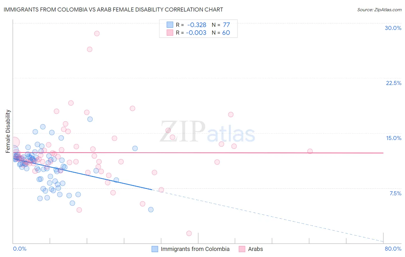 Immigrants from Colombia vs Arab Female Disability
