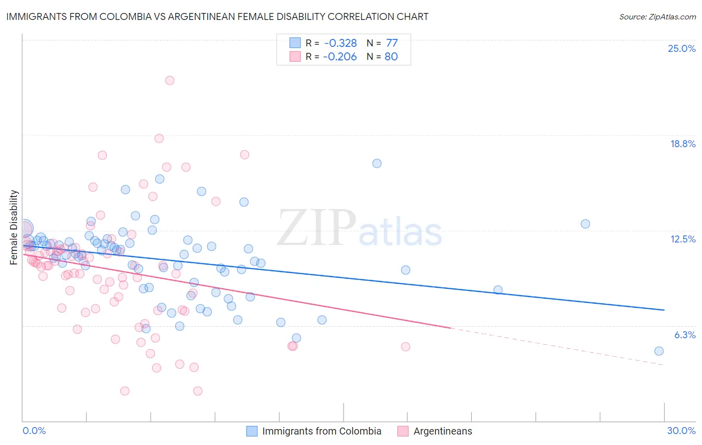 Immigrants from Colombia vs Argentinean Female Disability
