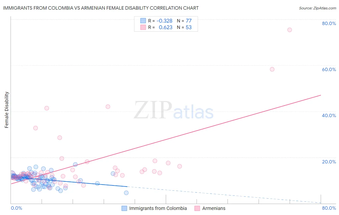 Immigrants from Colombia vs Armenian Female Disability