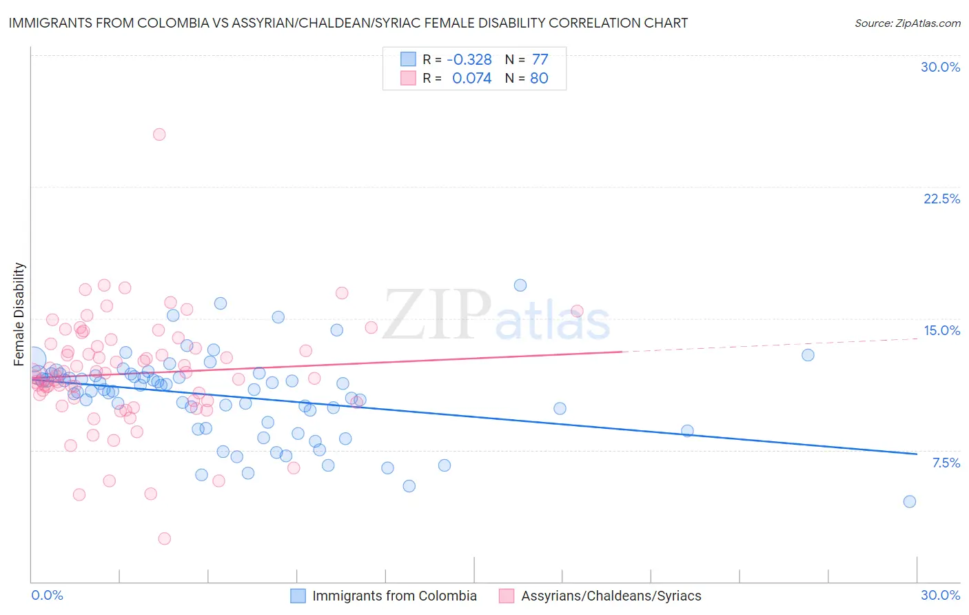 Immigrants from Colombia vs Assyrian/Chaldean/Syriac Female Disability