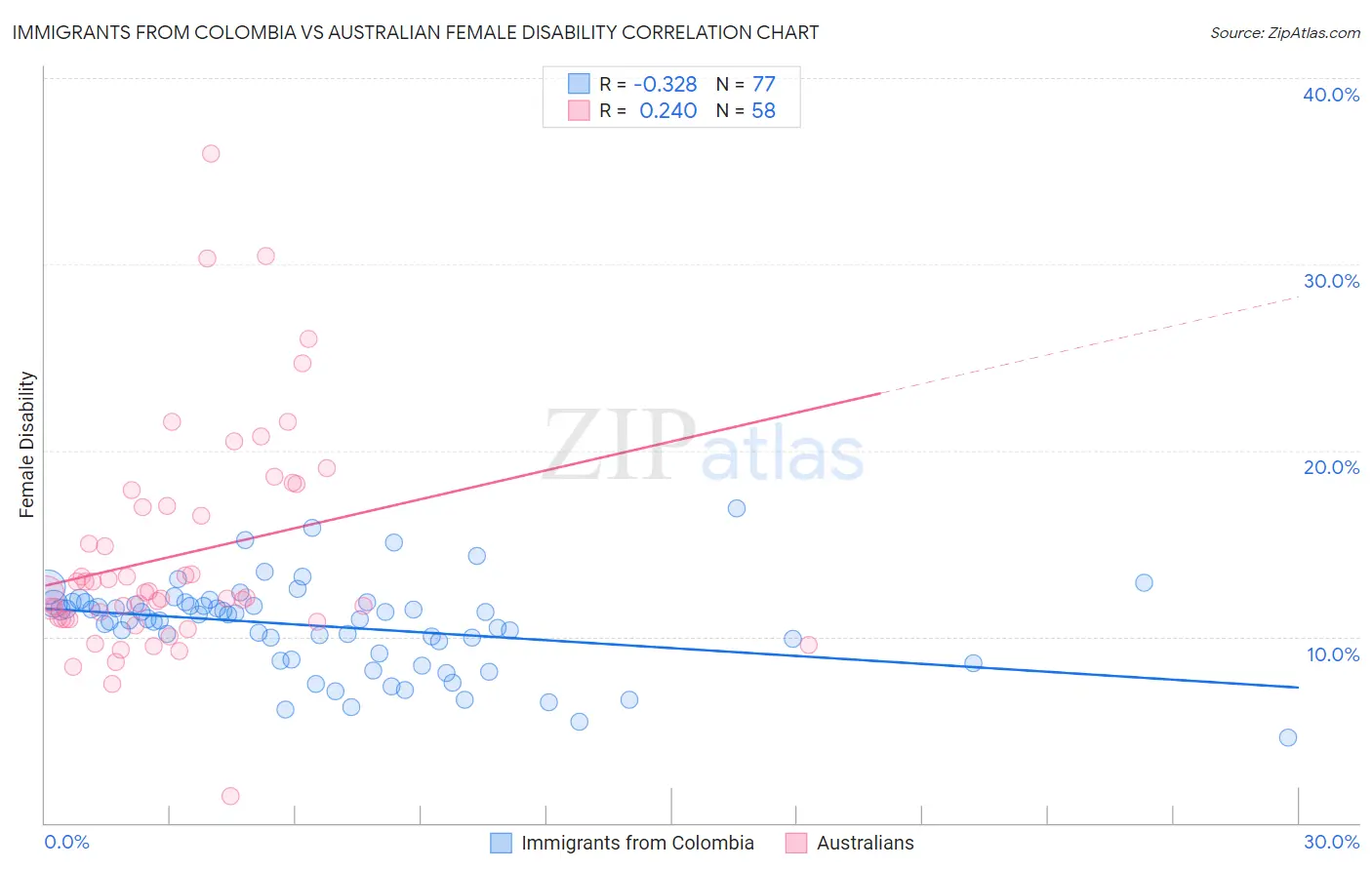 Immigrants from Colombia vs Australian Female Disability