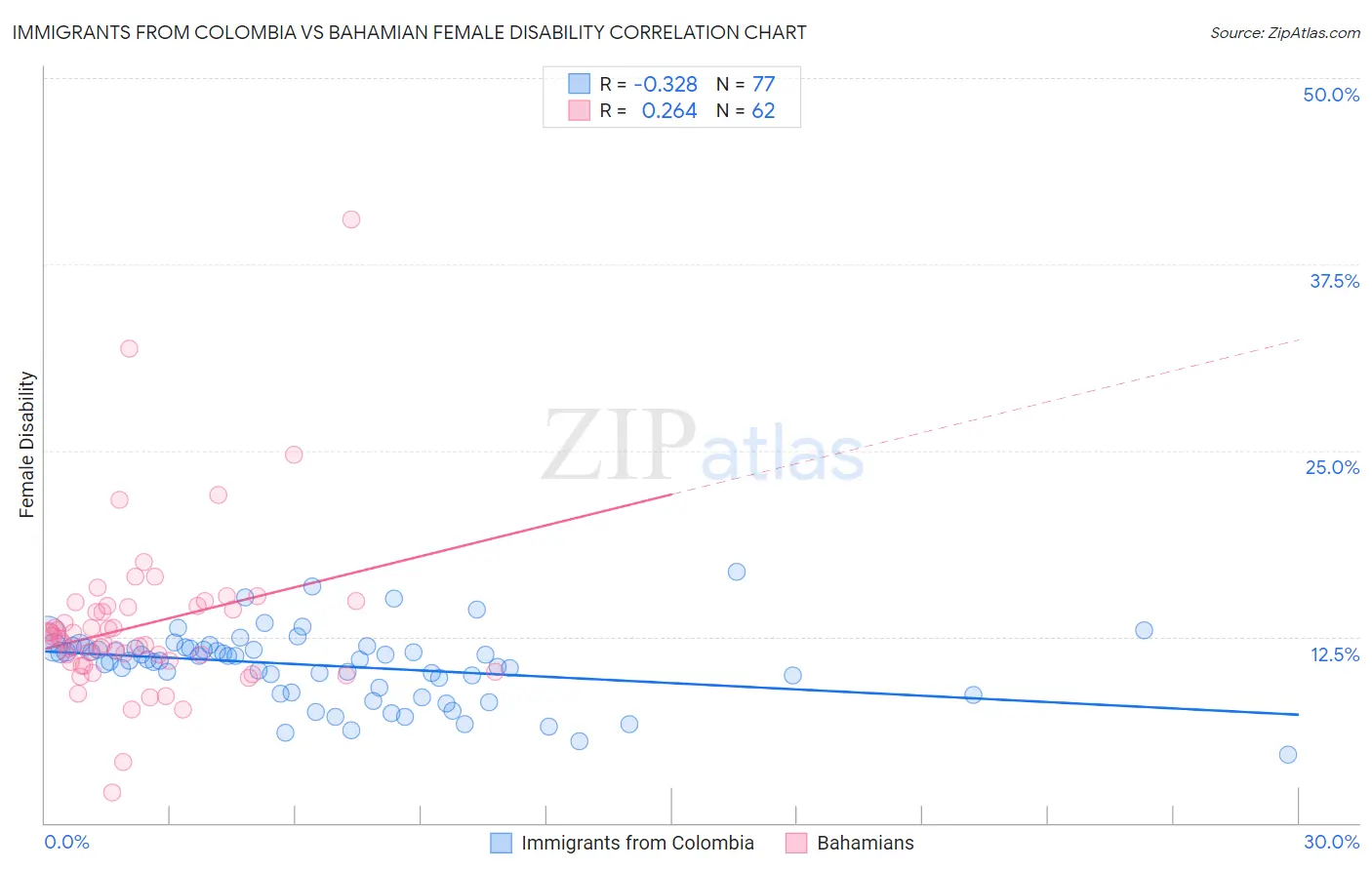 Immigrants from Colombia vs Bahamian Female Disability