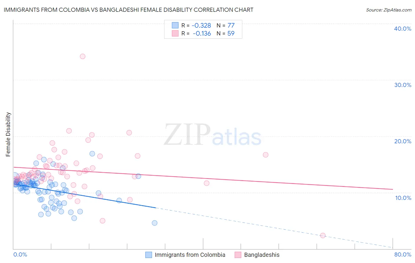 Immigrants from Colombia vs Bangladeshi Female Disability