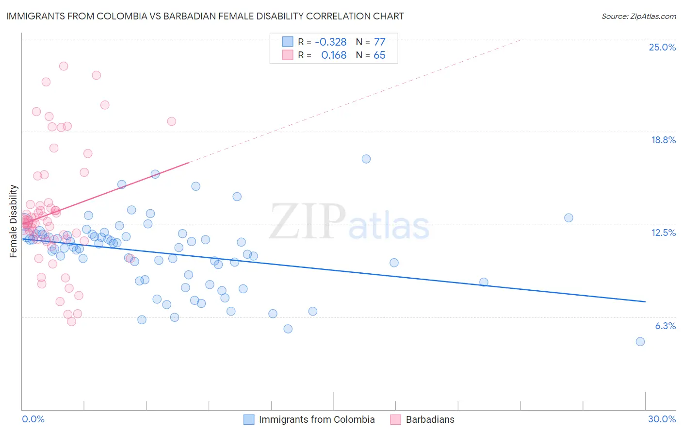 Immigrants from Colombia vs Barbadian Female Disability