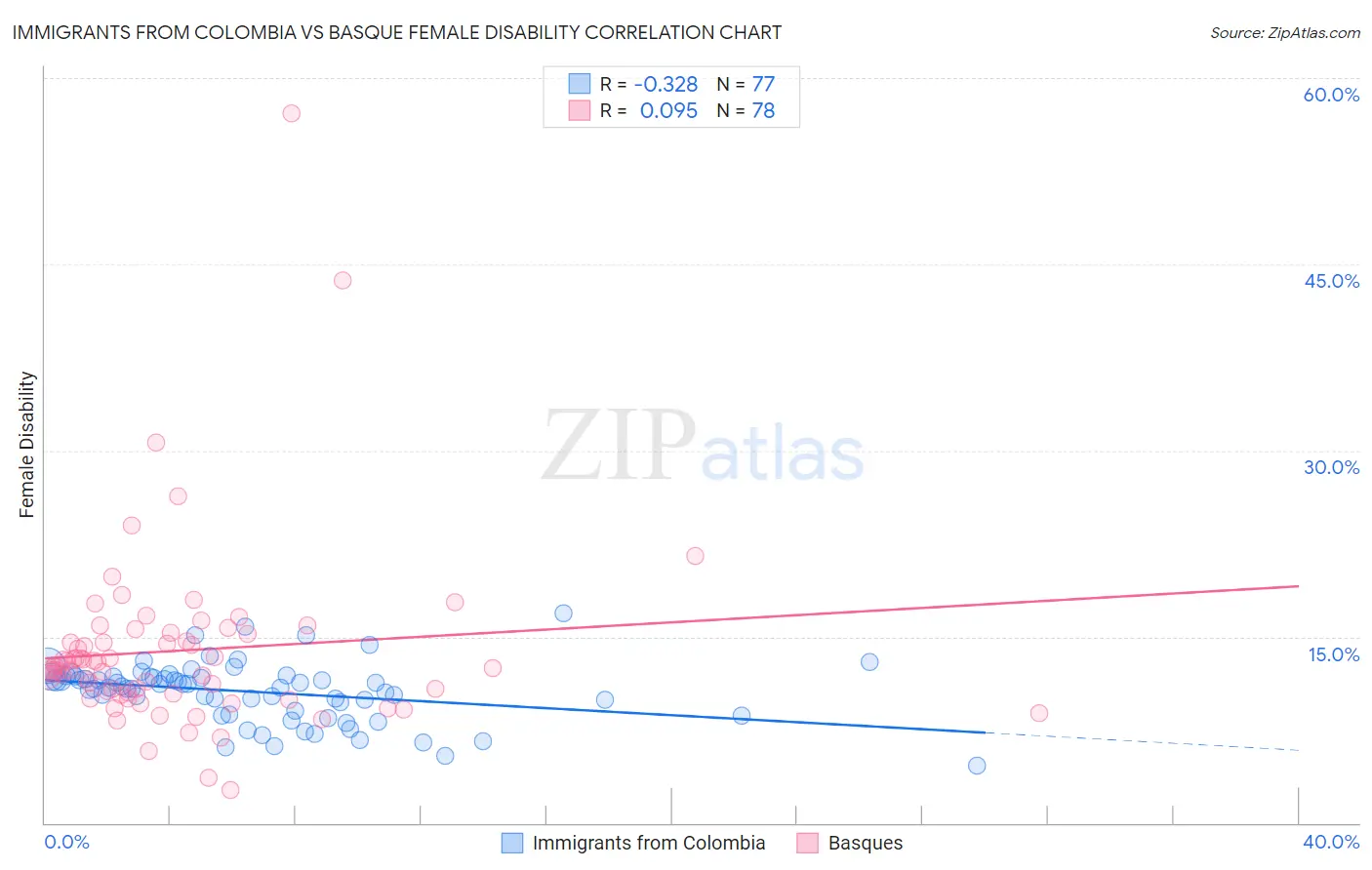 Immigrants from Colombia vs Basque Female Disability