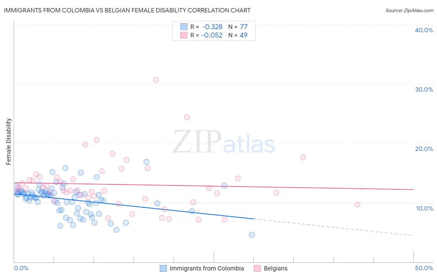 Immigrants from Colombia vs Belgian Female Disability