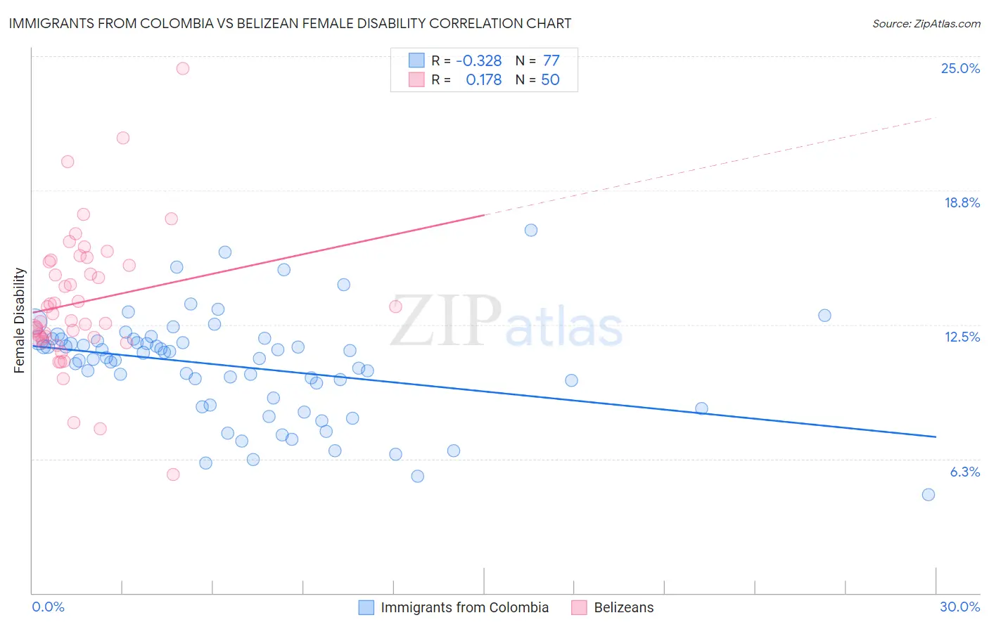 Immigrants from Colombia vs Belizean Female Disability