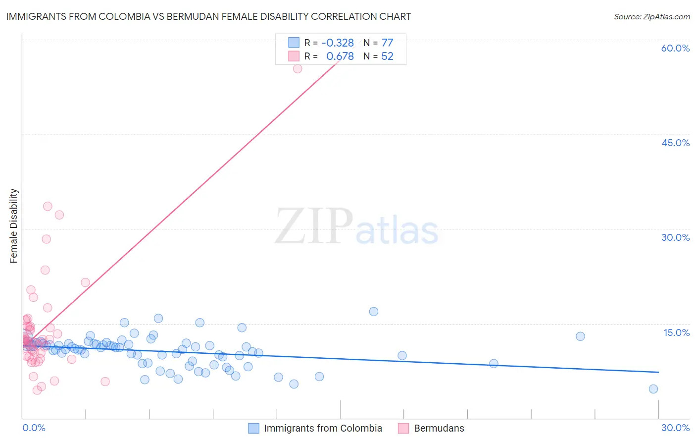 Immigrants from Colombia vs Bermudan Female Disability