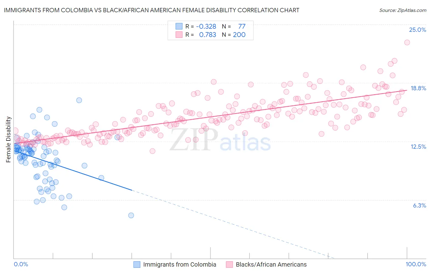 Immigrants from Colombia vs Black/African American Female Disability