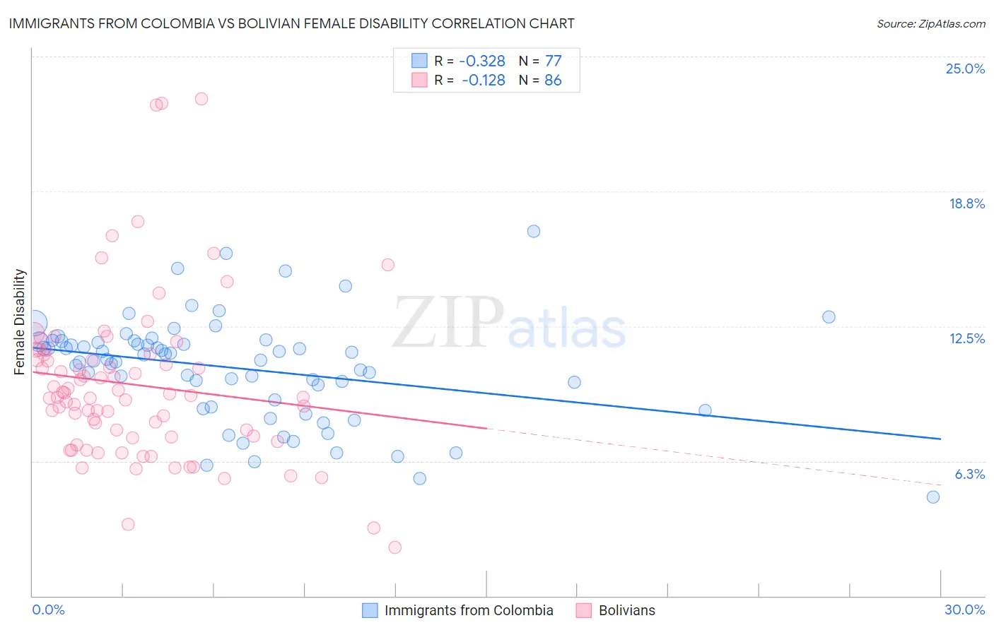 Immigrants from Colombia vs Bolivian Female Disability