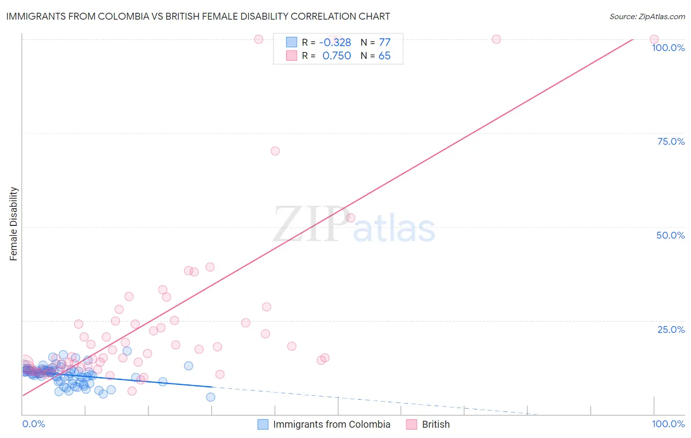 Immigrants from Colombia vs British Female Disability