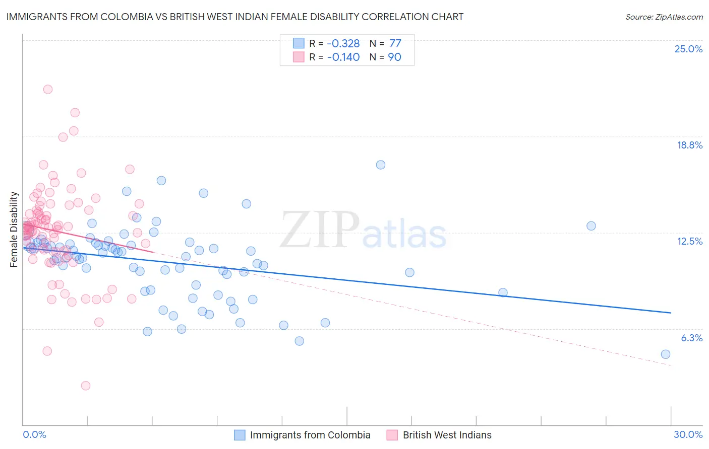 Immigrants from Colombia vs British West Indian Female Disability