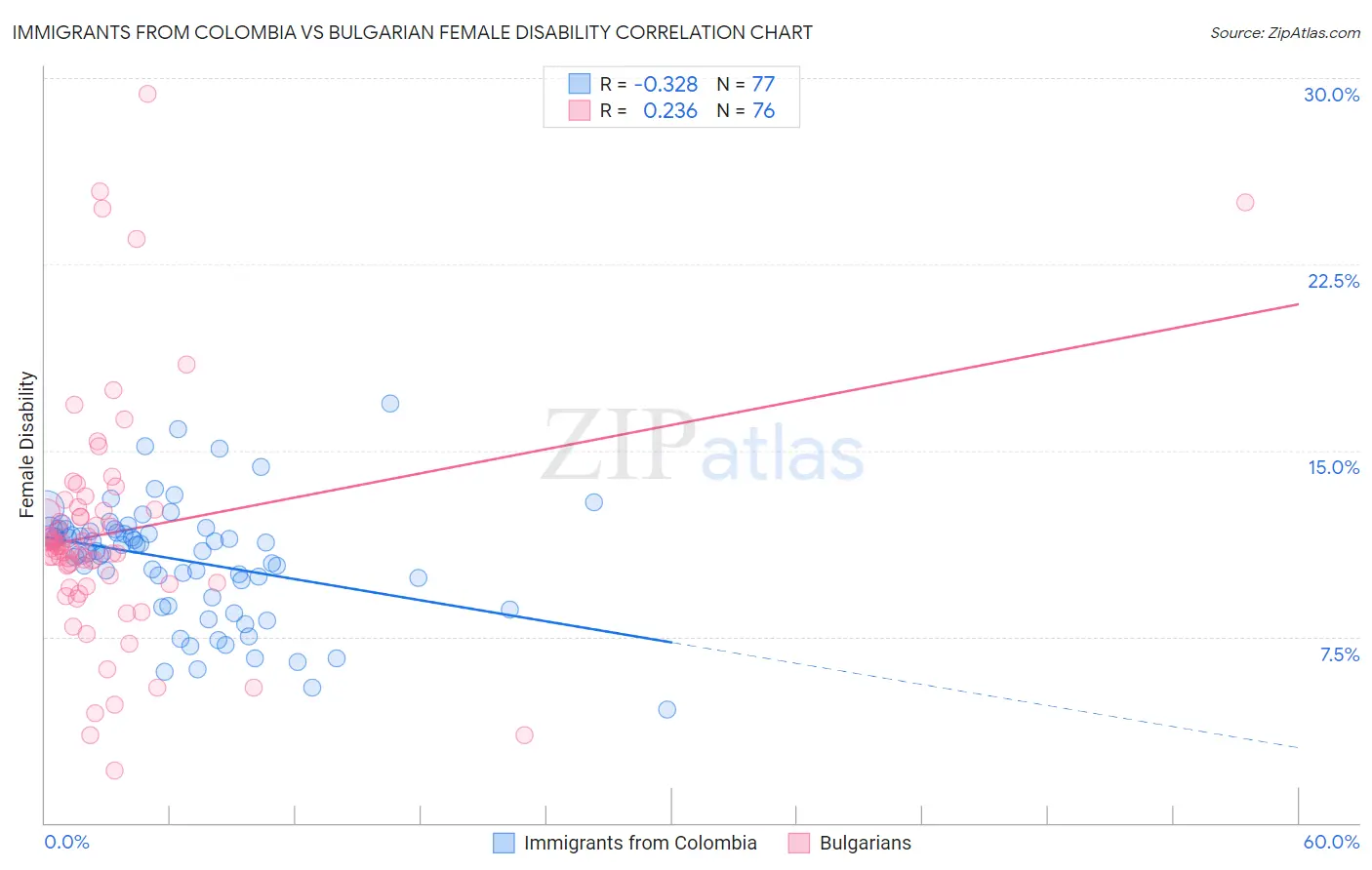 Immigrants from Colombia vs Bulgarian Female Disability