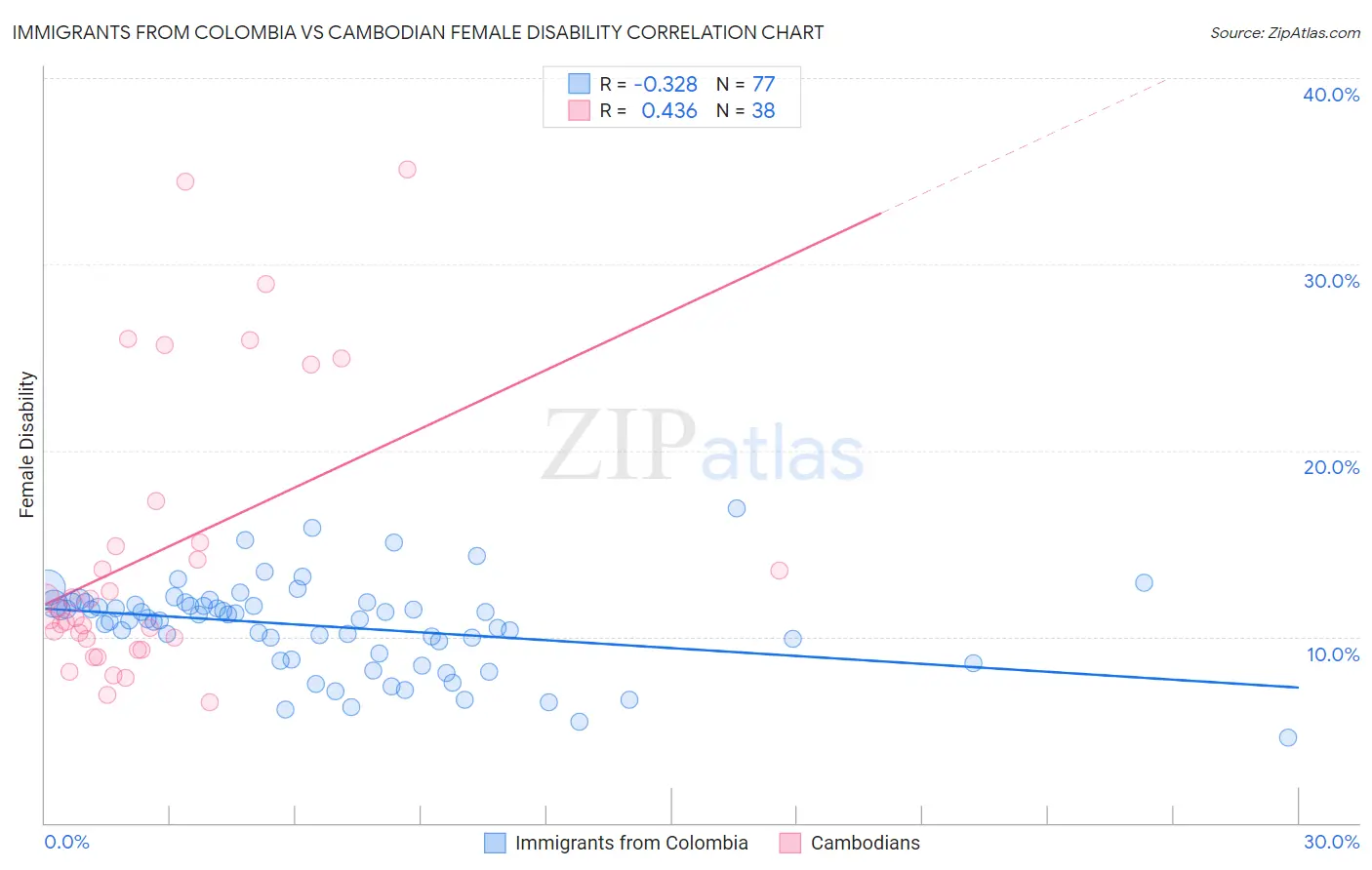 Immigrants from Colombia vs Cambodian Female Disability