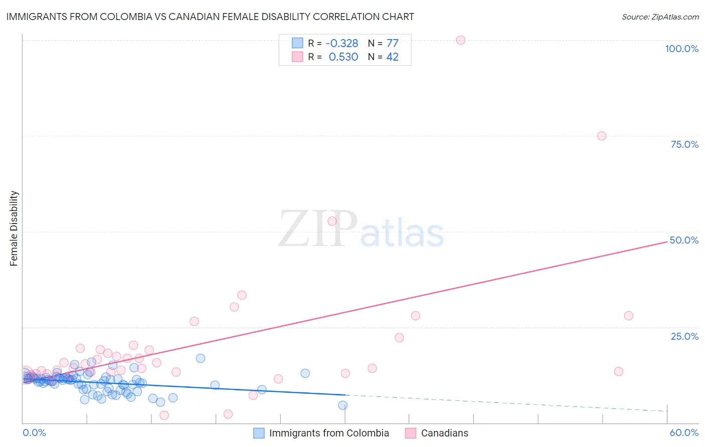 Immigrants from Colombia vs Canadian Female Disability
