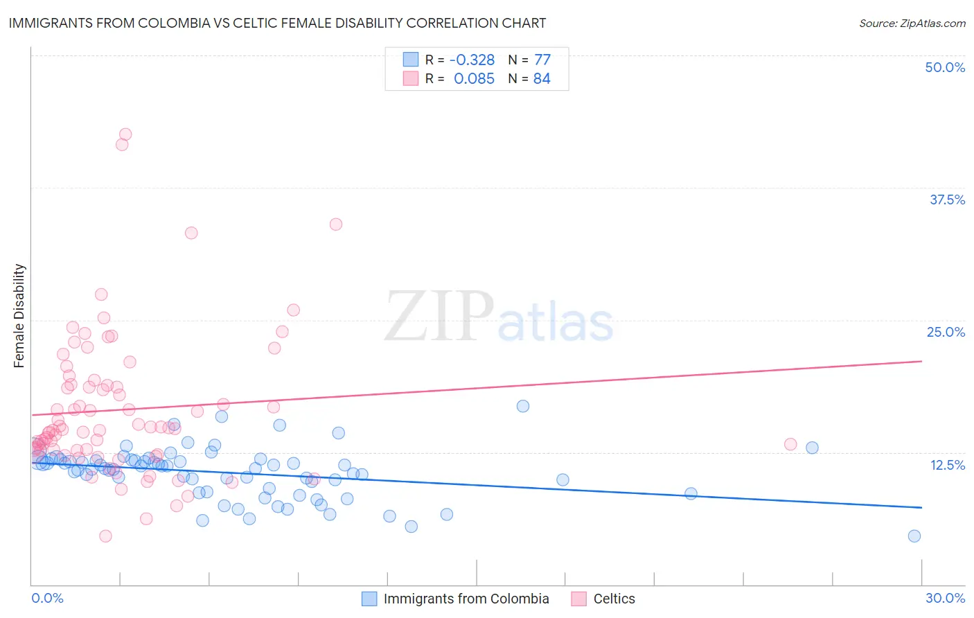 Immigrants from Colombia vs Celtic Female Disability