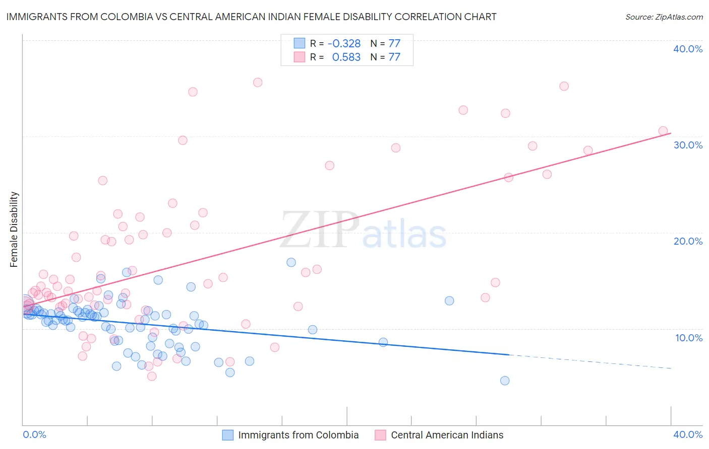 Immigrants from Colombia vs Central American Indian Female Disability