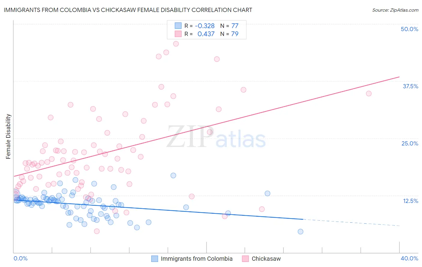 Immigrants from Colombia vs Chickasaw Female Disability