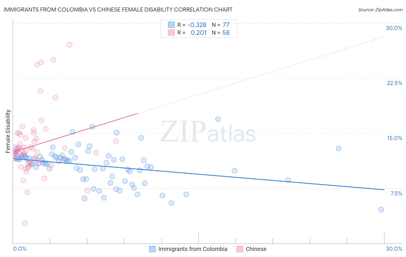 Immigrants from Colombia vs Chinese Female Disability