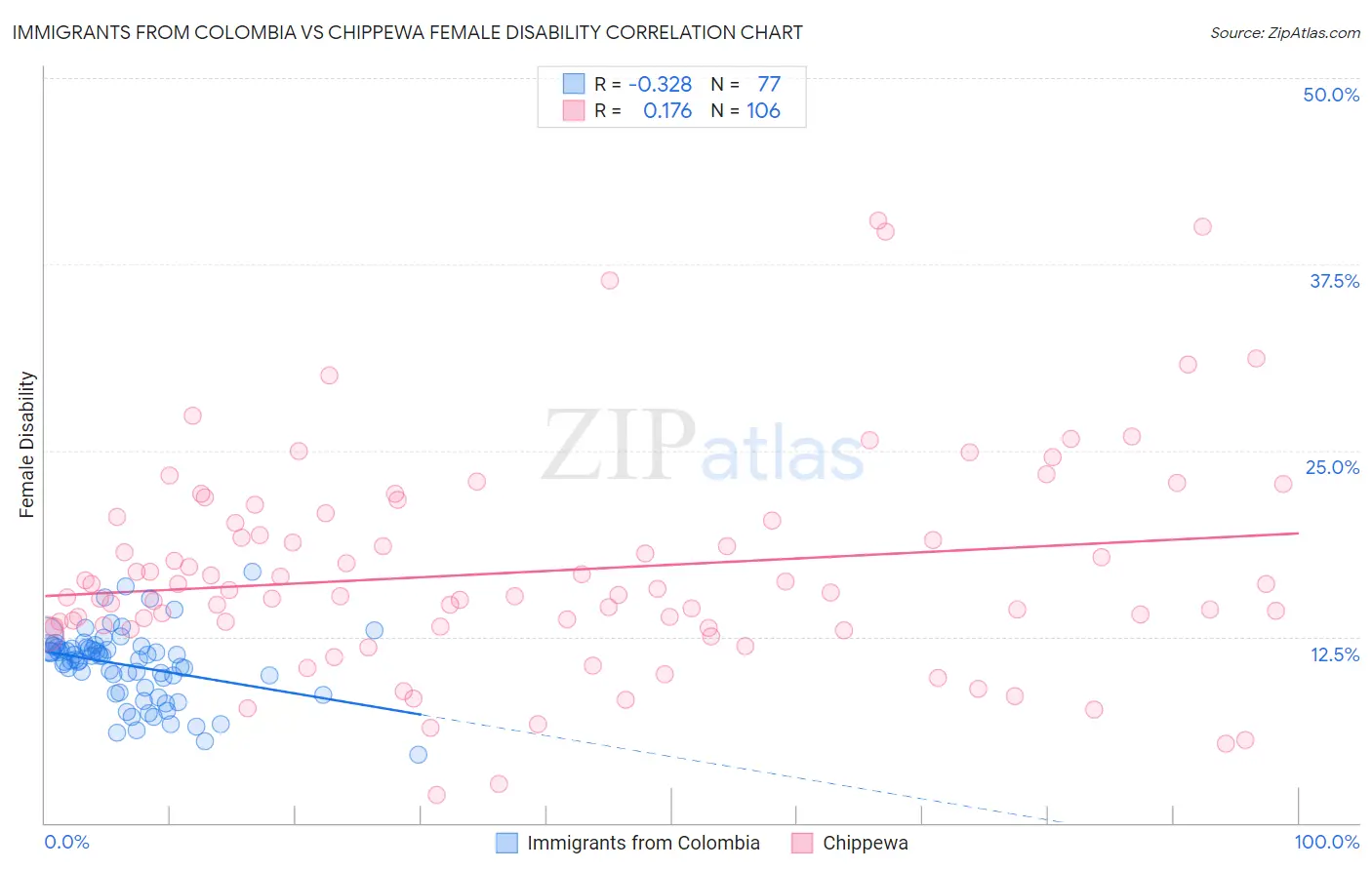 Immigrants from Colombia vs Chippewa Female Disability