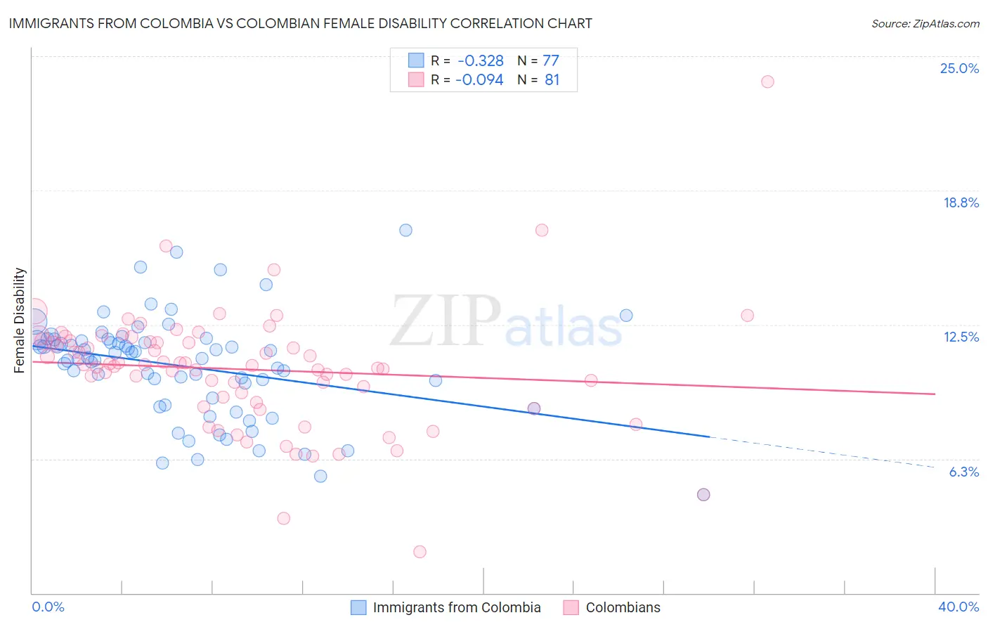 Immigrants from Colombia vs Colombian Female Disability