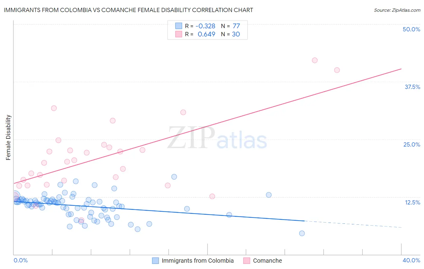 Immigrants from Colombia vs Comanche Female Disability