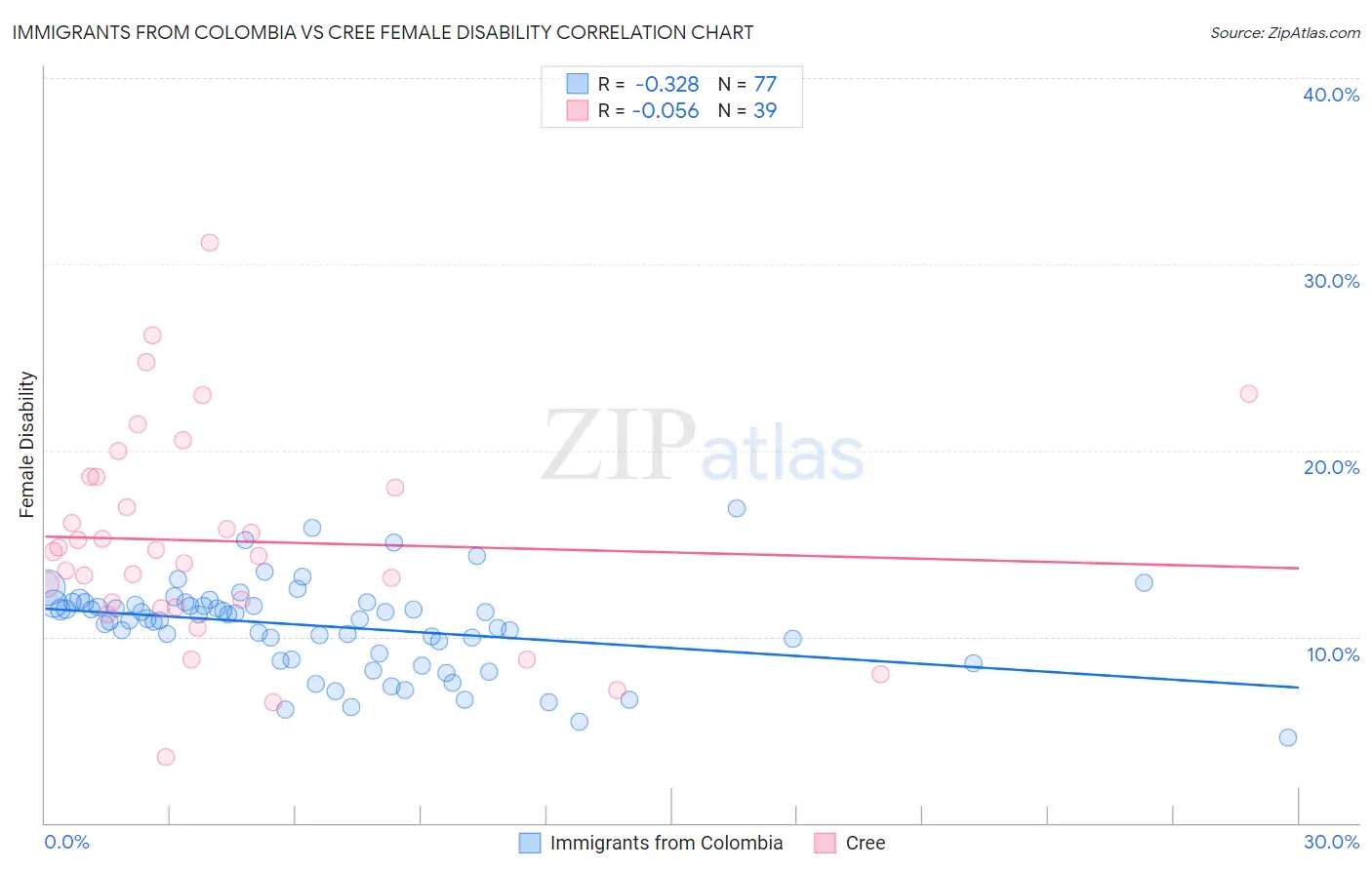 Immigrants from Colombia vs Cree Female Disability