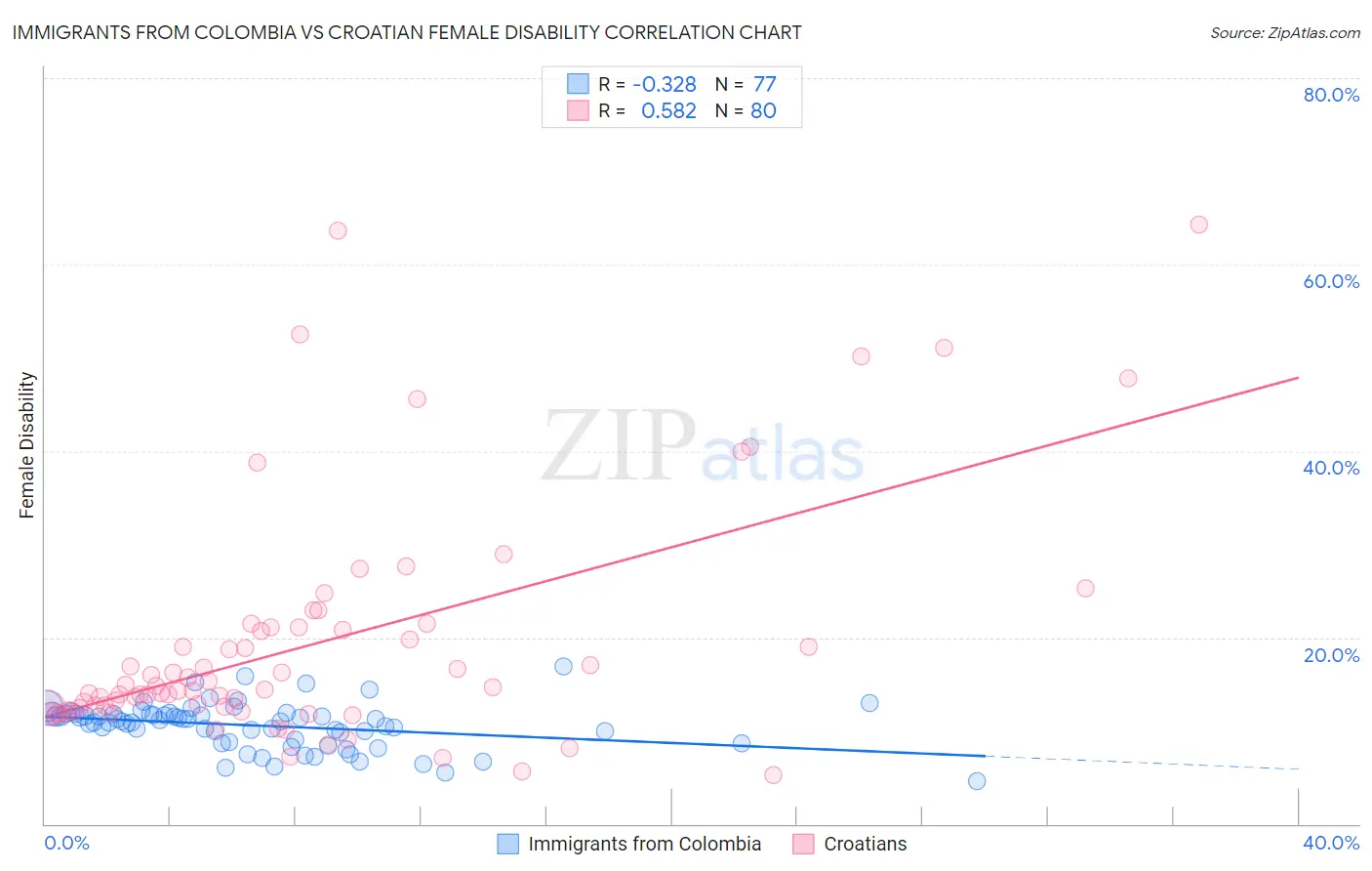 Immigrants from Colombia vs Croatian Female Disability