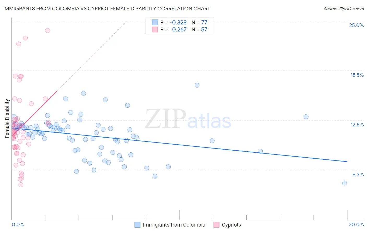 Immigrants from Colombia vs Cypriot Female Disability
