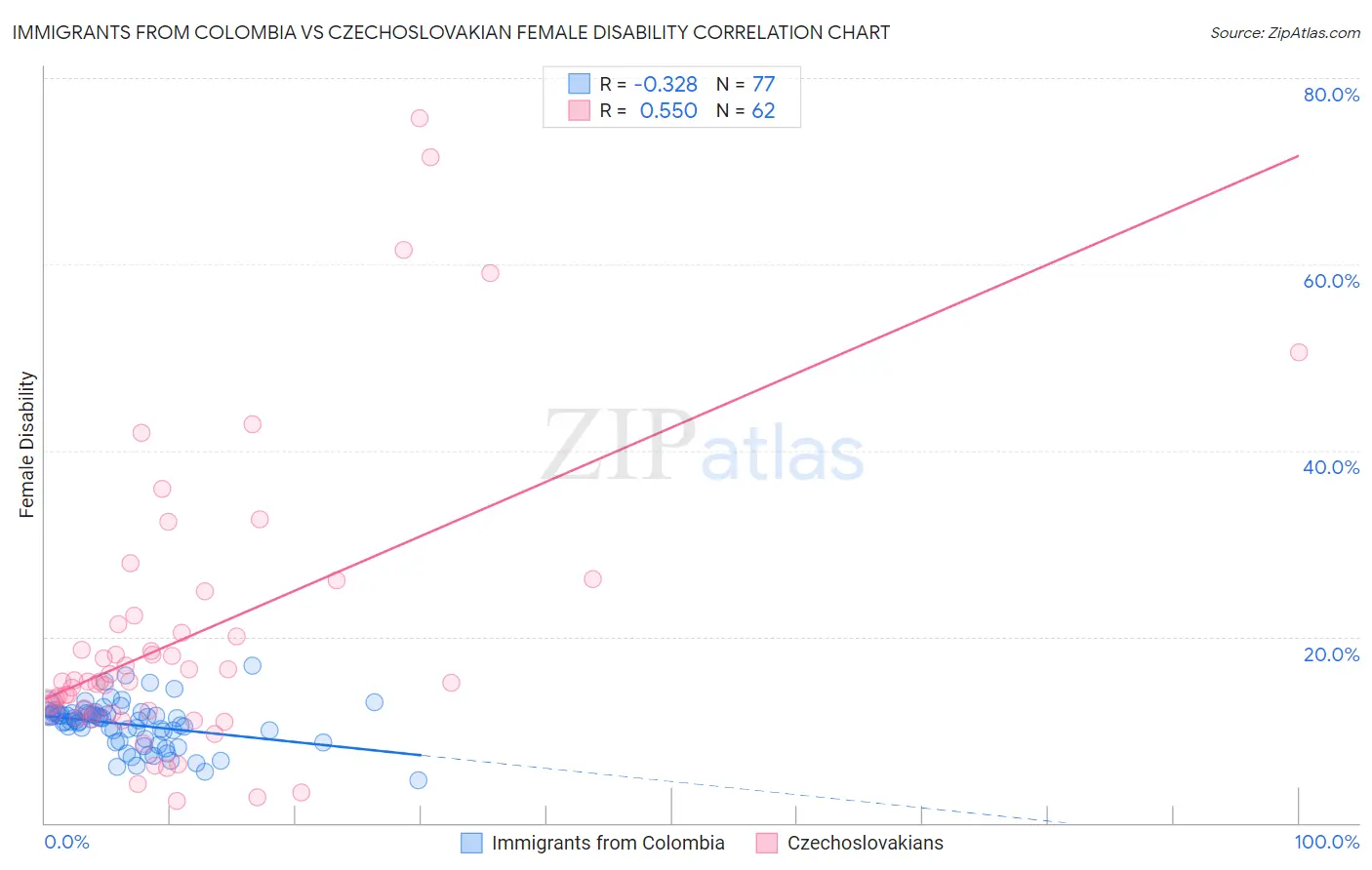 Immigrants from Colombia vs Czechoslovakian Female Disability