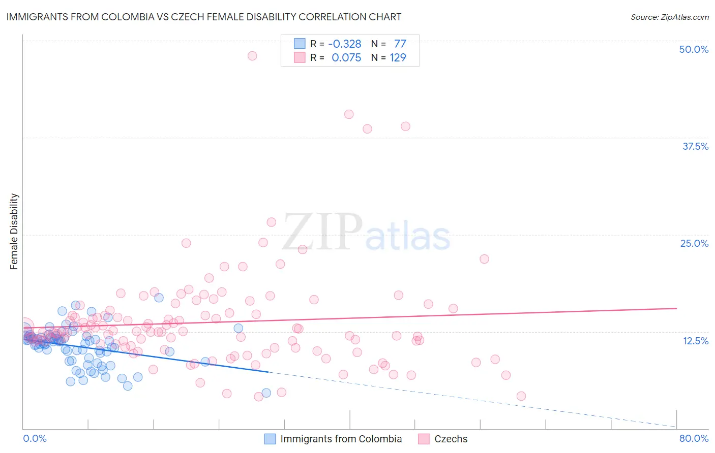 Immigrants from Colombia vs Czech Female Disability
