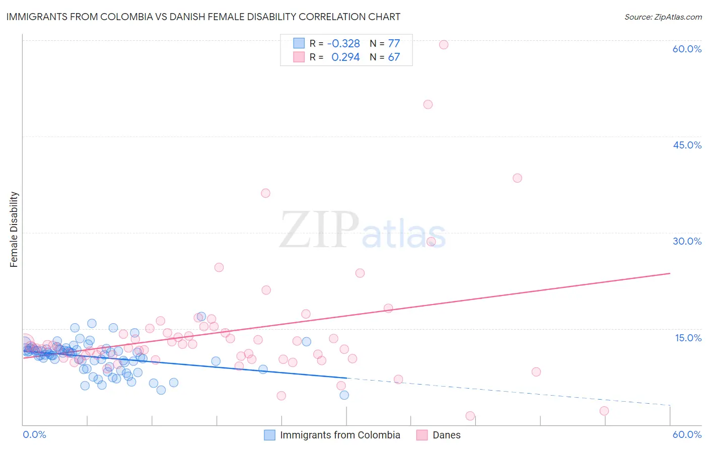 Immigrants from Colombia vs Danish Female Disability