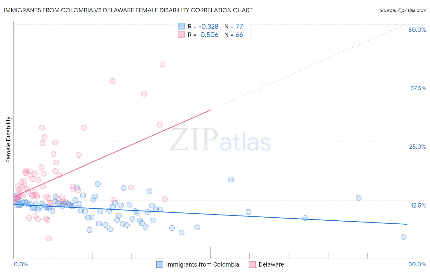 Immigrants from Colombia vs Delaware Female Disability