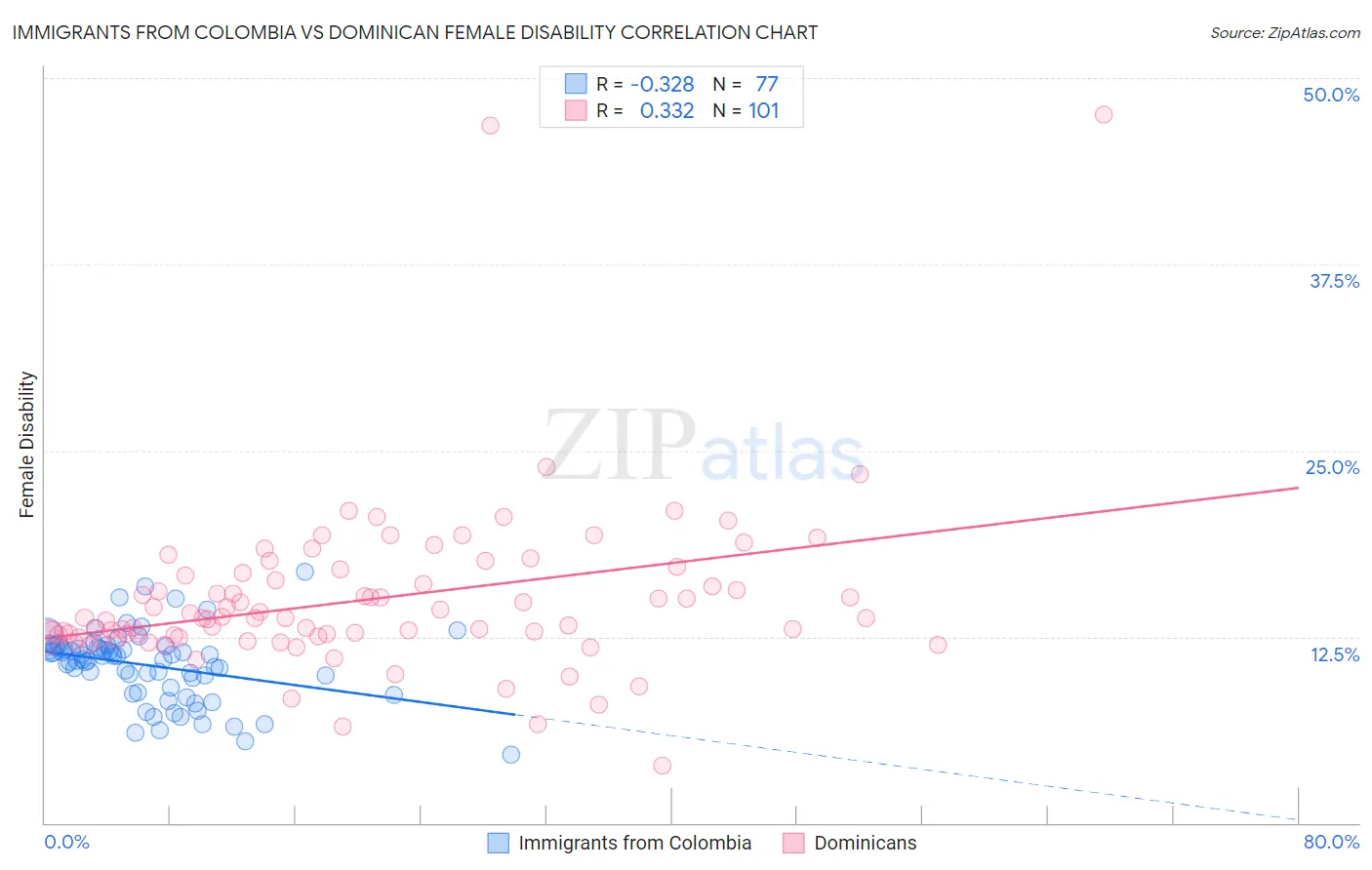 Immigrants from Colombia vs Dominican Female Disability