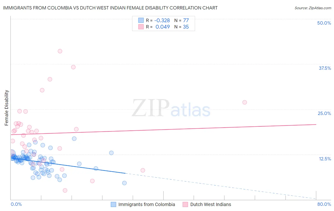 Immigrants from Colombia vs Dutch West Indian Female Disability