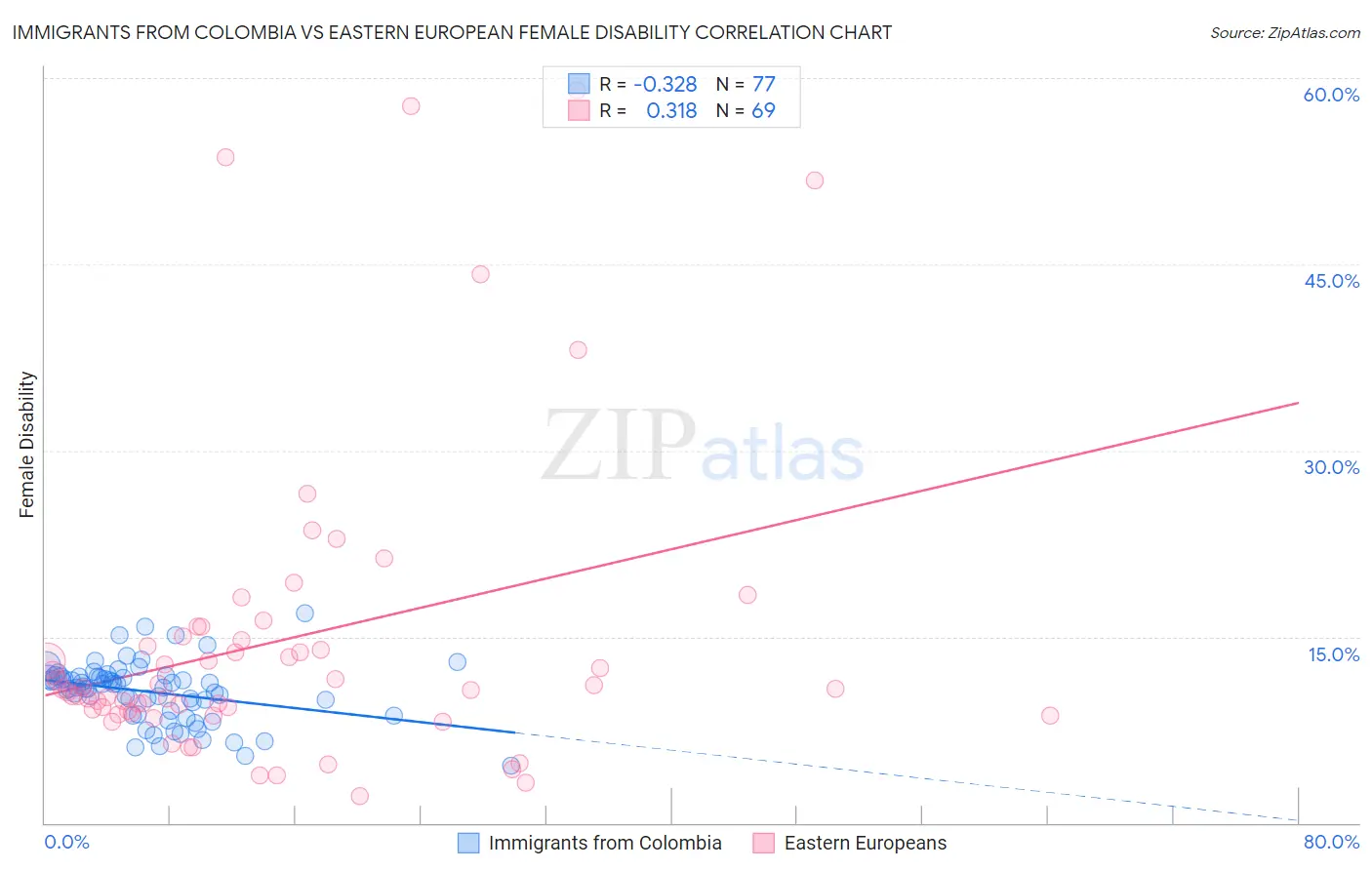 Immigrants from Colombia vs Eastern European Female Disability