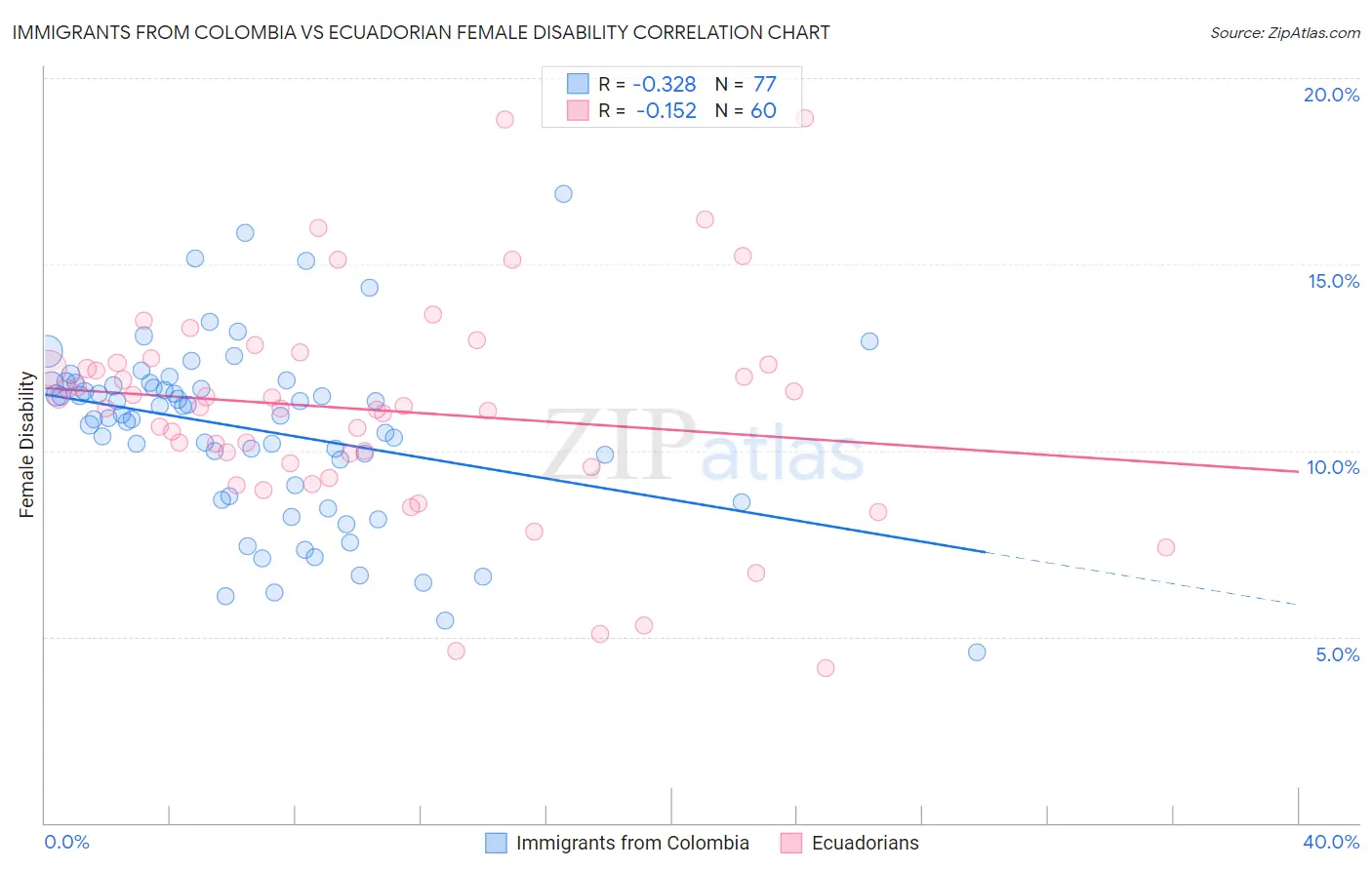 Immigrants from Colombia vs Ecuadorian Female Disability