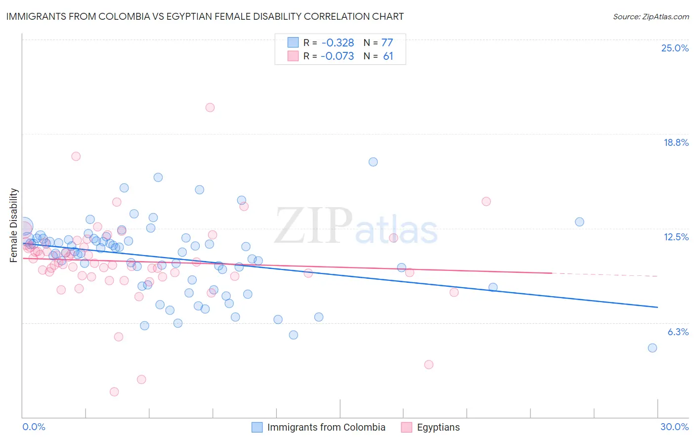 Immigrants from Colombia vs Egyptian Female Disability